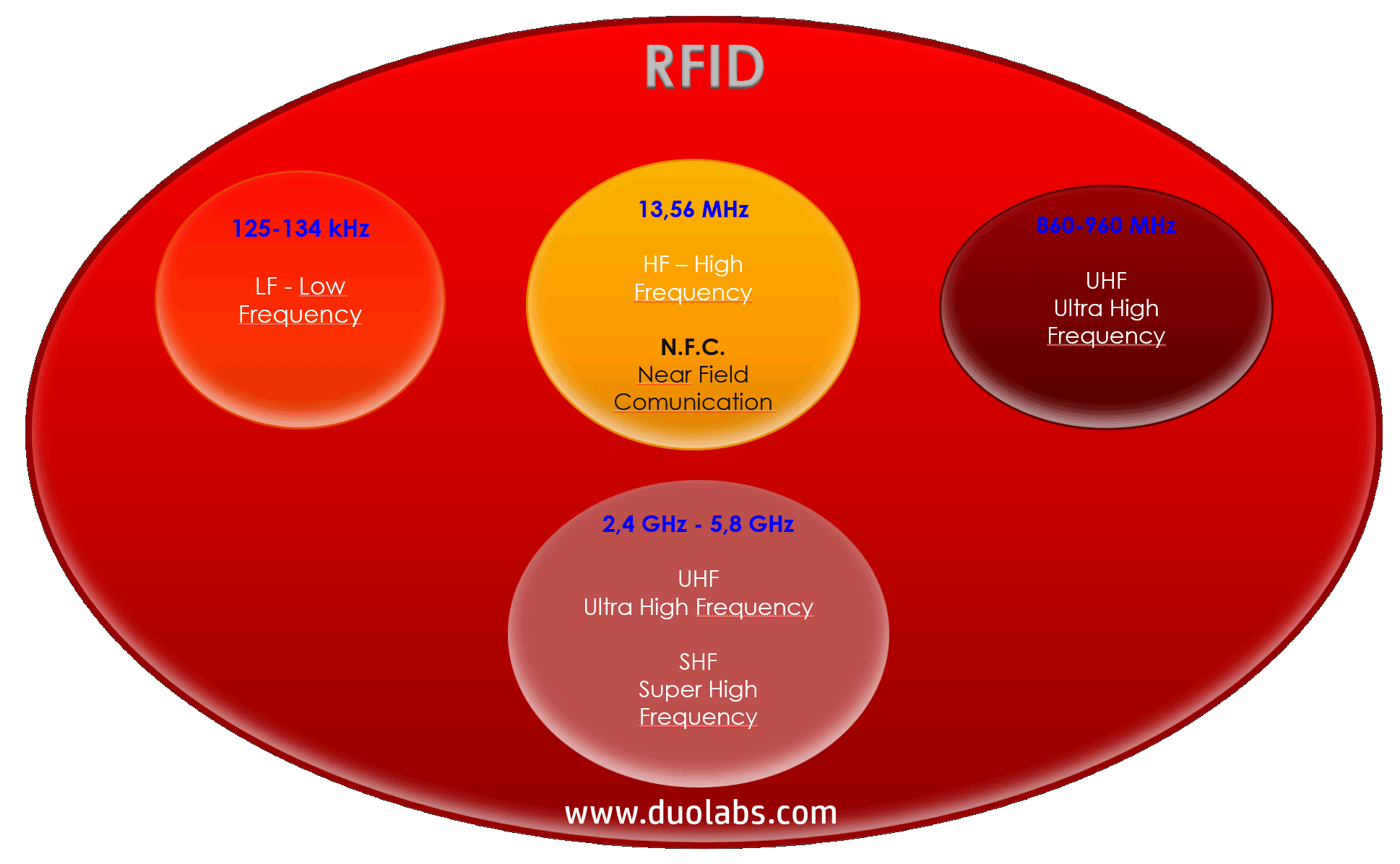 RFID-Tag-Frequenzen